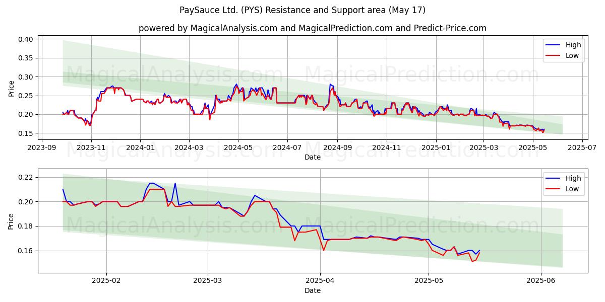  PaySauce Ltd. (PYS) Support and Resistance area (17 May) 