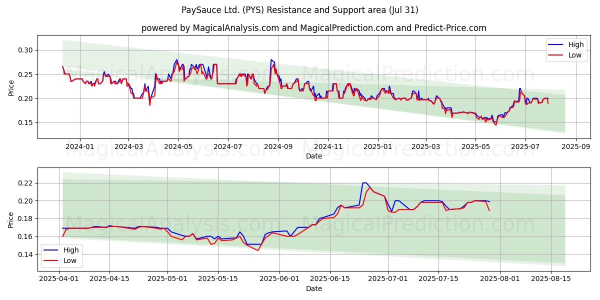  PaySauce Ltd. (PYS) Support and Resistance area (30 Jul) 