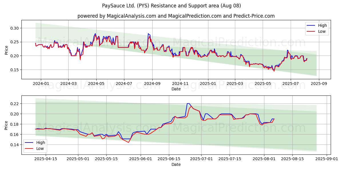  PaySauce Ltd. (PYS) Support and Resistance area (07 Aug) 