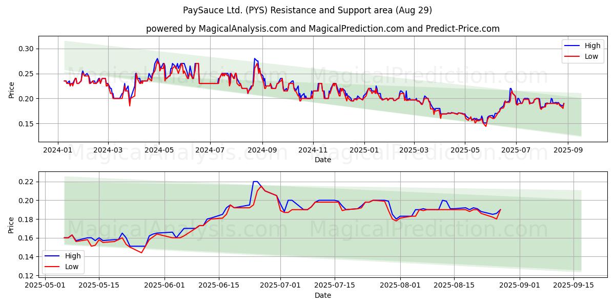  PaySauce Ltd. (PYS) Support and Resistance area (28 Aug) 