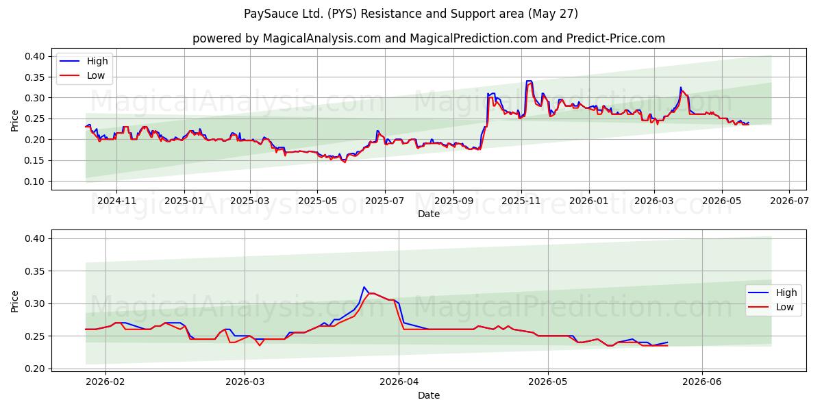  PaySauce Ltd. (PYS) Support and Resistance area (26 May) 