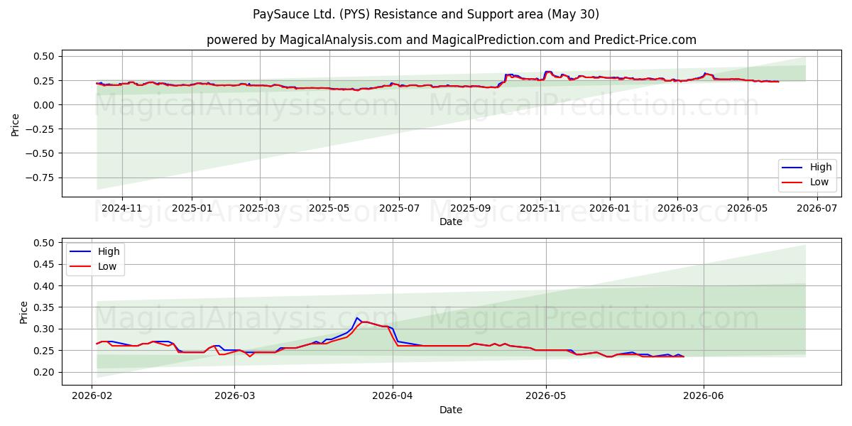  PaySauce Ltd. (PYS) Support and Resistance area (29 May) 