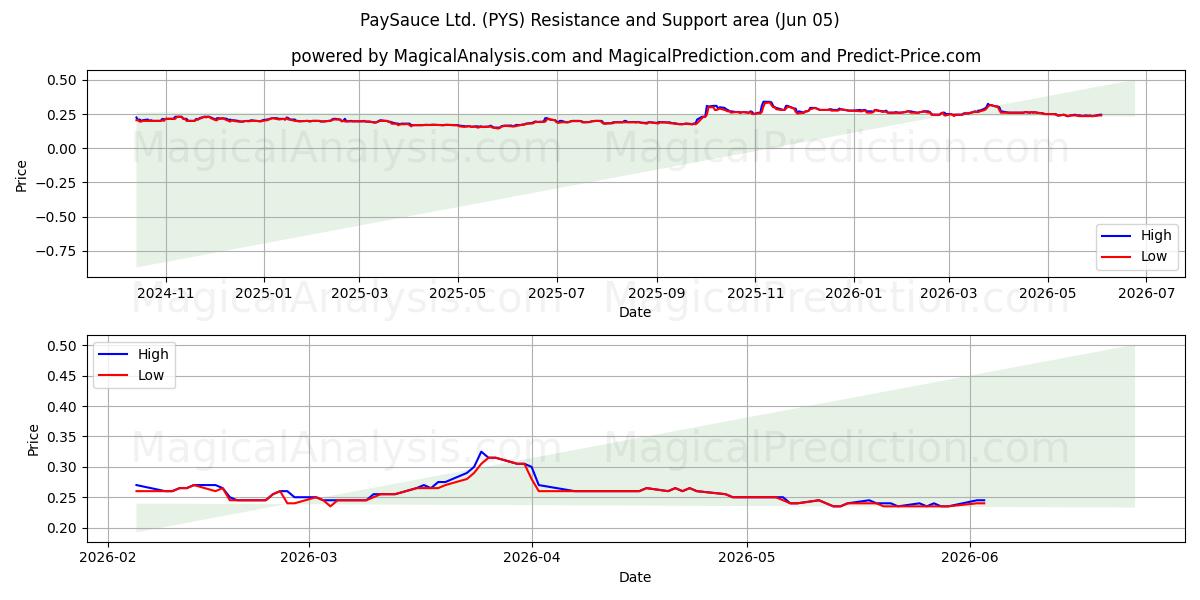  PaySauce Ltd. (PYS) Support and Resistance area (03 Jun) 
