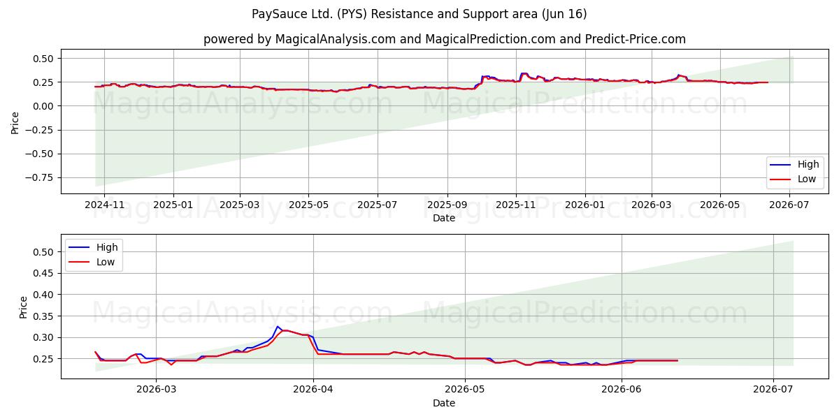  PaySauce Ltd. (PYS) Support and Resistance area (11 Jun) 