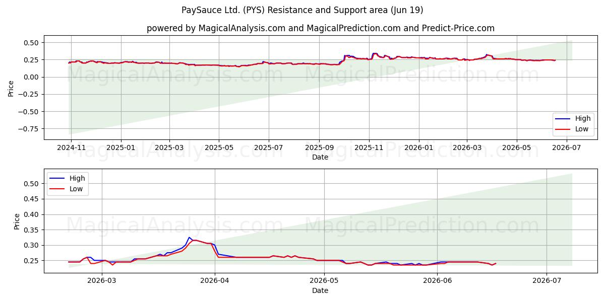  PaySauce Ltd. (PYS) Support and Resistance area (18 Jun) 