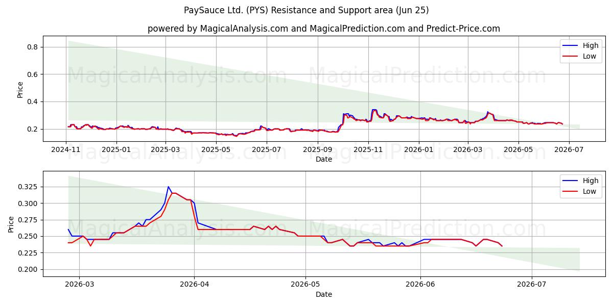  PaySauce Ltd. (PYS) Support and Resistance area (23 Jun) 