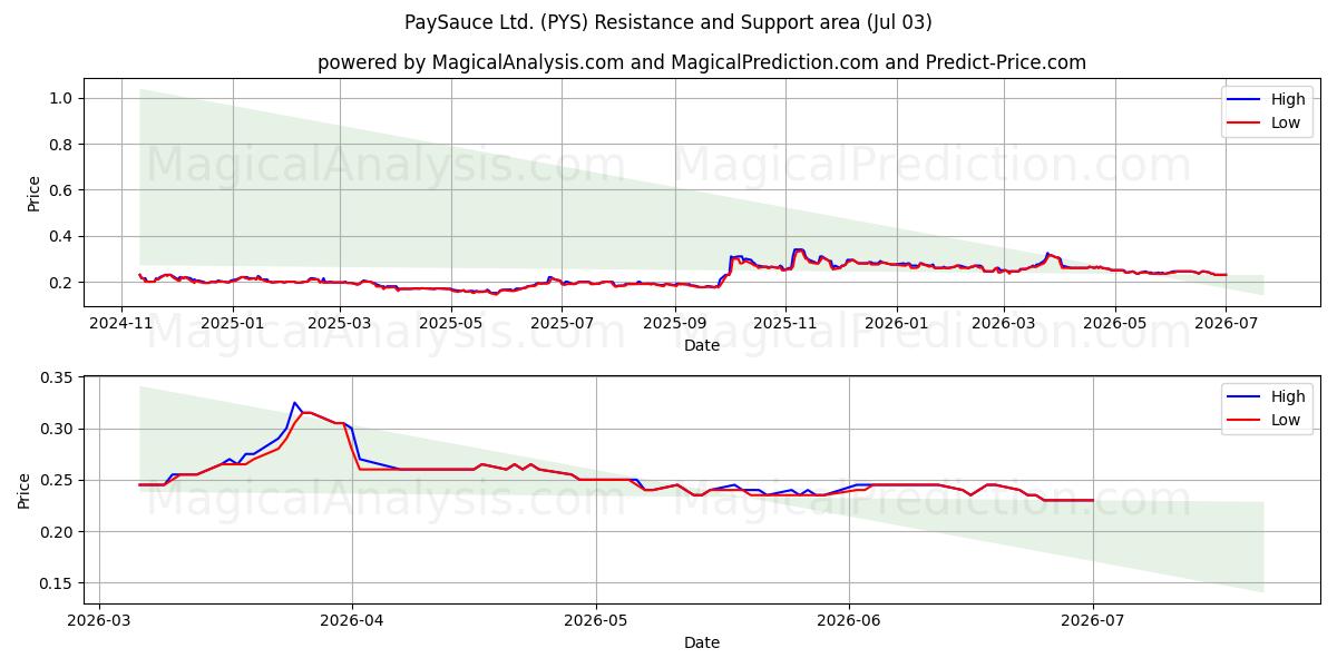  PaySauce Ltd. (PYS) Support and Resistance area (02 Jul) 