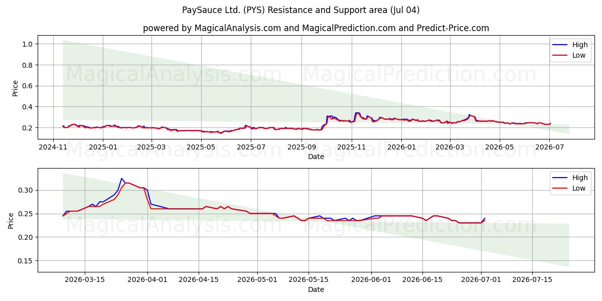  PaySauce Ltd. (PYS) Support and Resistance area (03 Jul) 