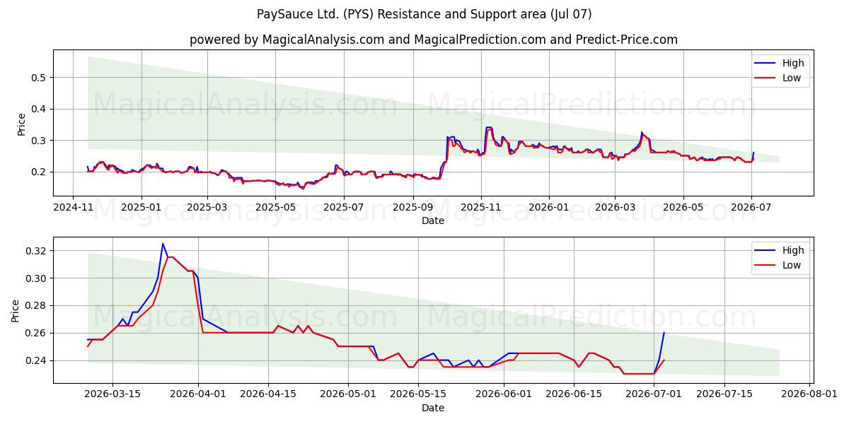  PaySauce Ltd. (PYS) Support and Resistance area (06 Jul) 