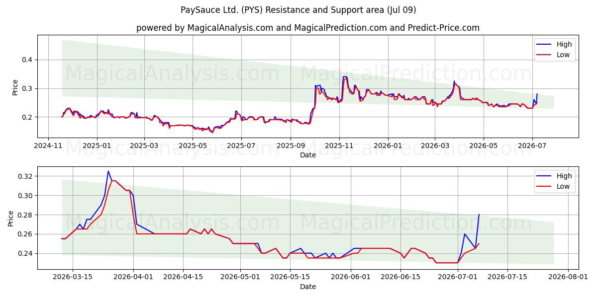  PaySauce Ltd. (PYS) Support and Resistance area (08 Jul) 