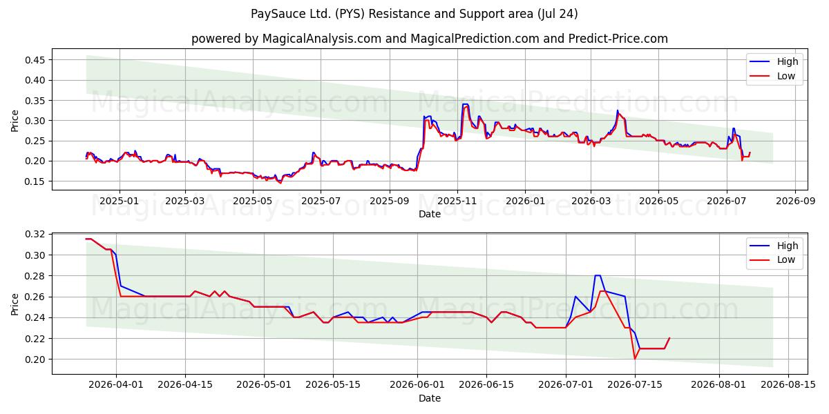  PaySauce Ltd. (PYS) Support and Resistance area (23 Jul) 