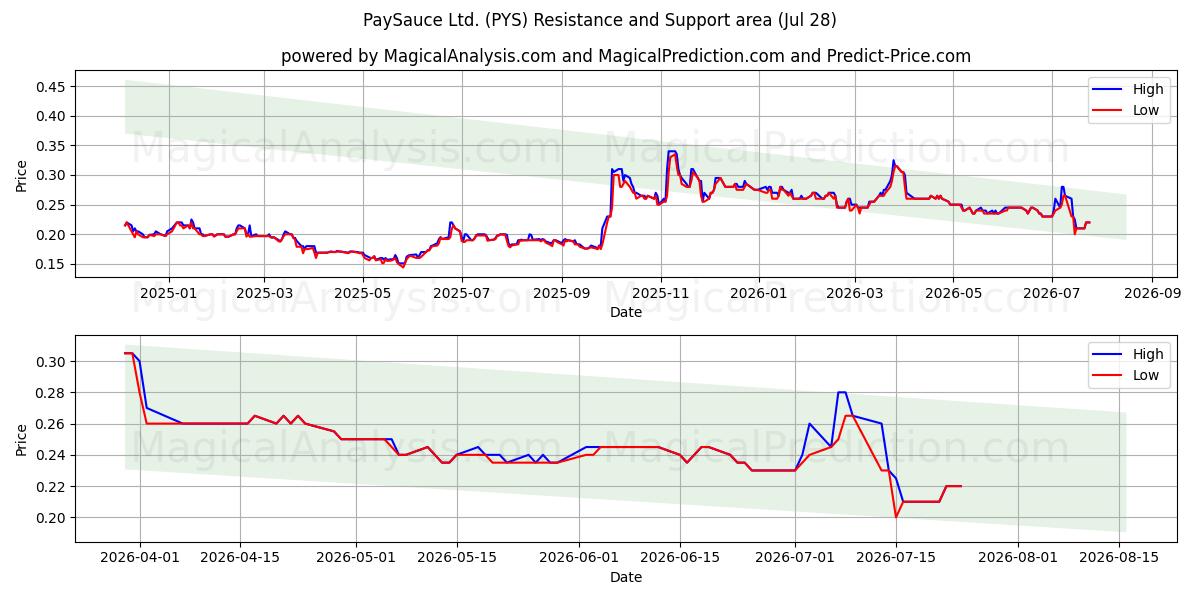 PaySauce Ltd. (PYS) Support and Resistance area (27 Jul) 