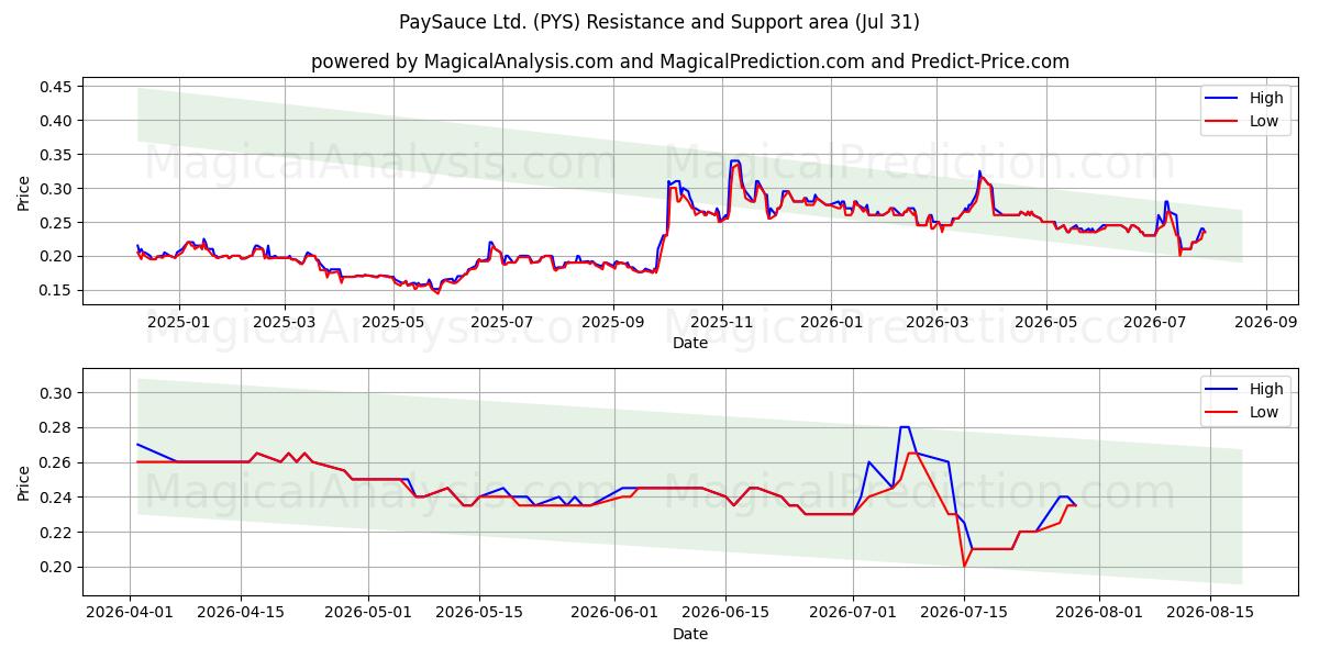  PaySauce Ltd. (PYS) Support and Resistance area (30 Jul) 