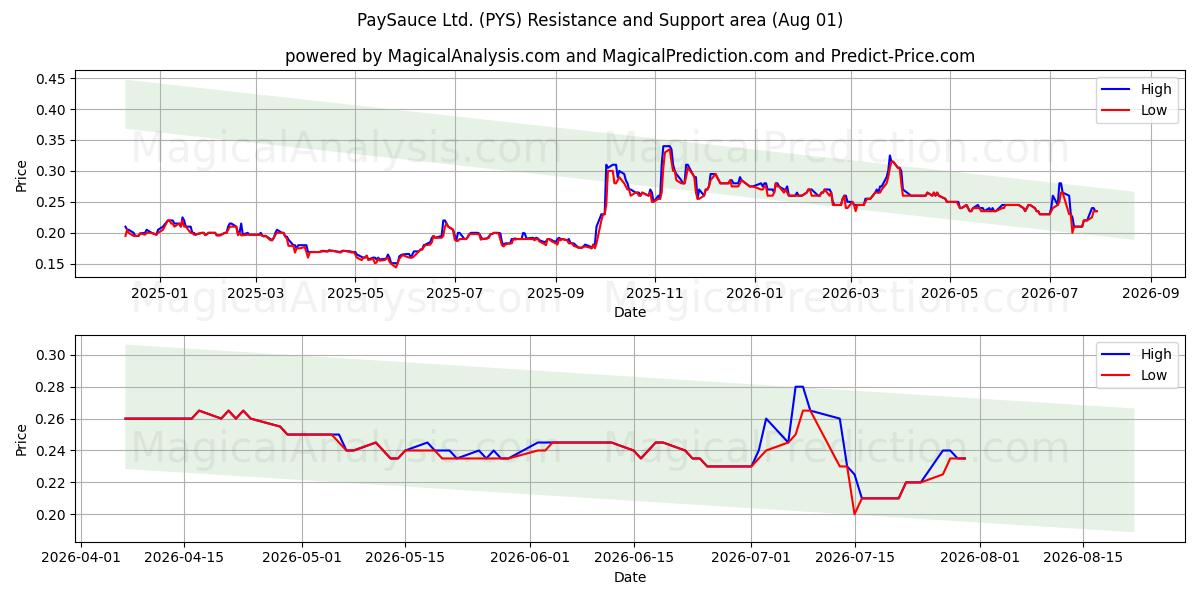  PaySauce Ltd. (PYS) Support and Resistance area (31 Jul) 