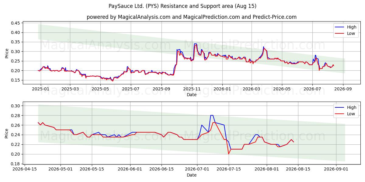  PaySauce Ltd. (PYS) Support and Resistance area (13 Aug) 