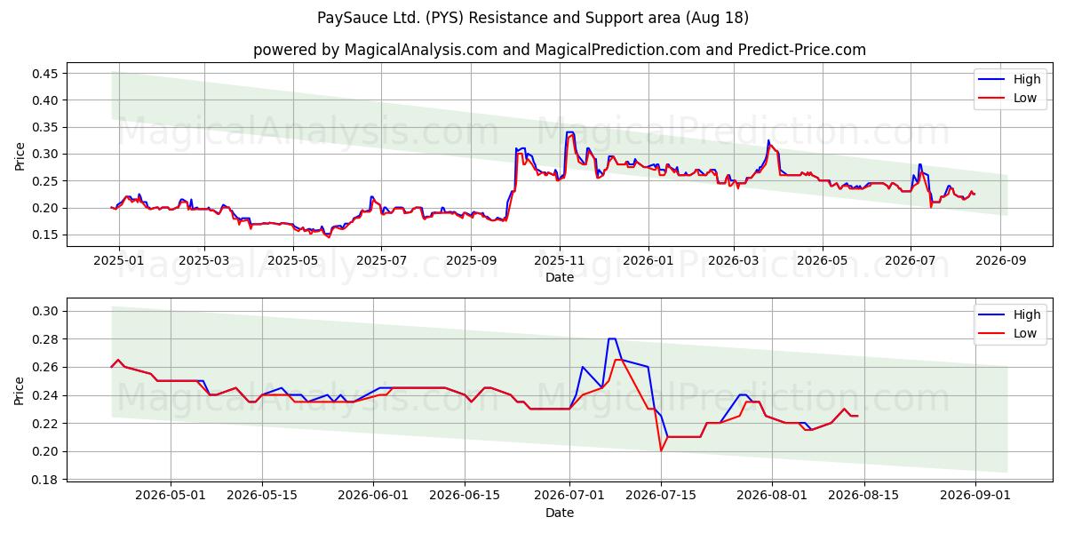  PaySauce Ltd. (PYS) Support and Resistance area (14 Aug) 