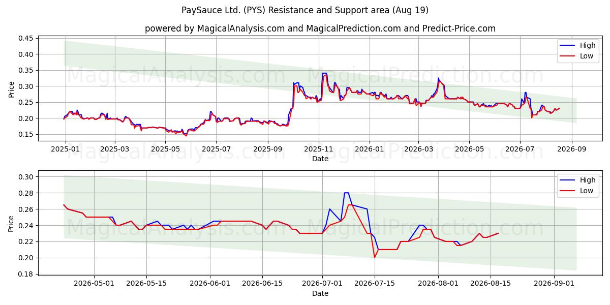  PaySauce Ltd. (PYS) Support and Resistance area (18 Aug) 