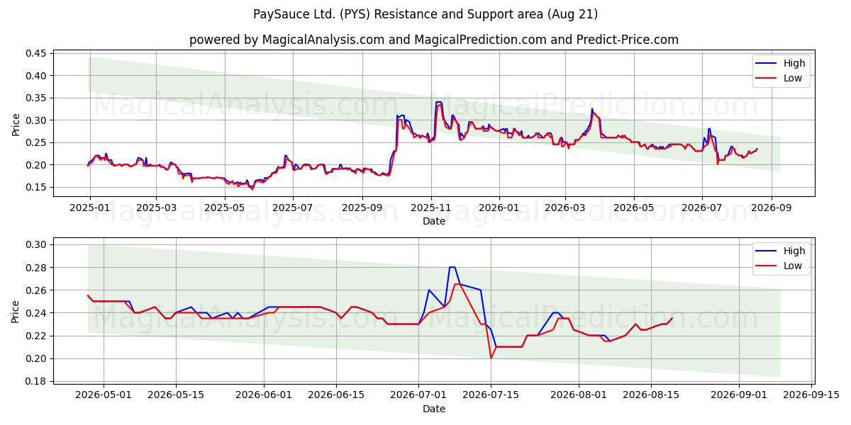  PaySauce Ltd. (PYS) Support and Resistance area (20 Aug) 