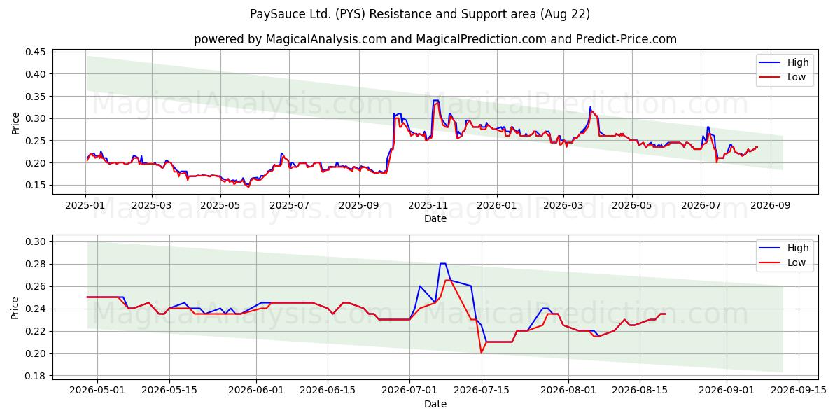  PaySauce Ltd. (PYS) Support and Resistance area (21 Aug) 