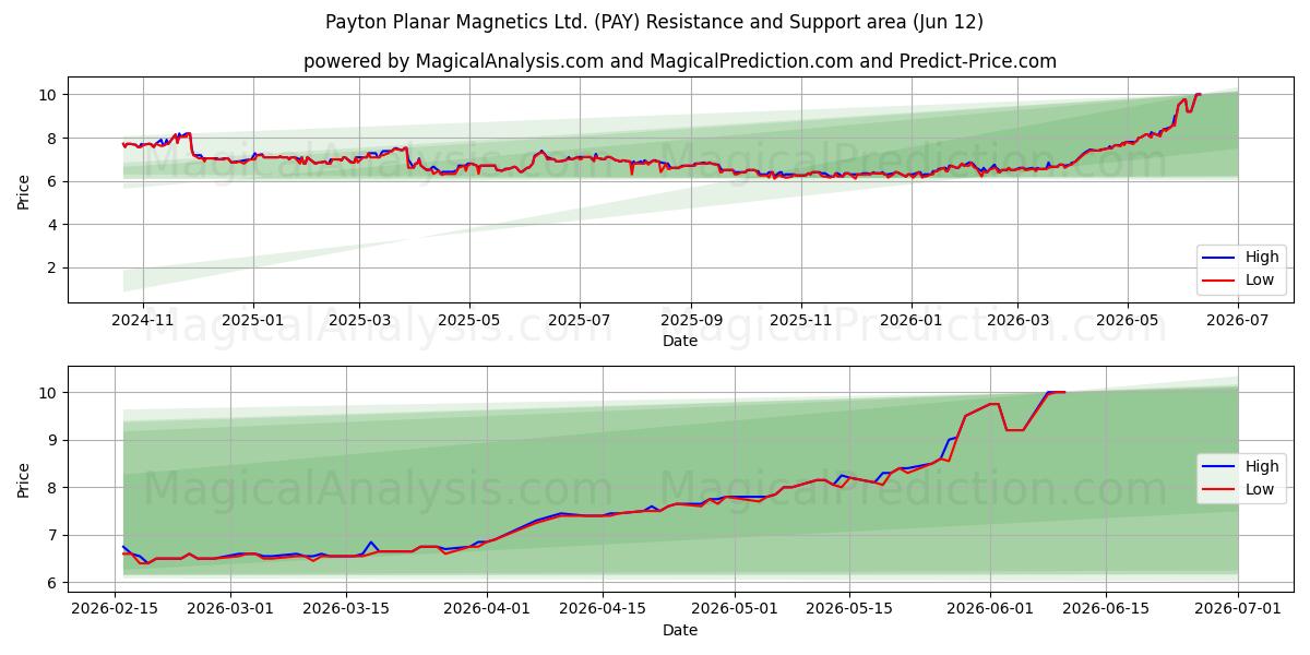  Payton Planar Magnetics Ltd. (PAY) Support and Resistance area (04 Jun) 