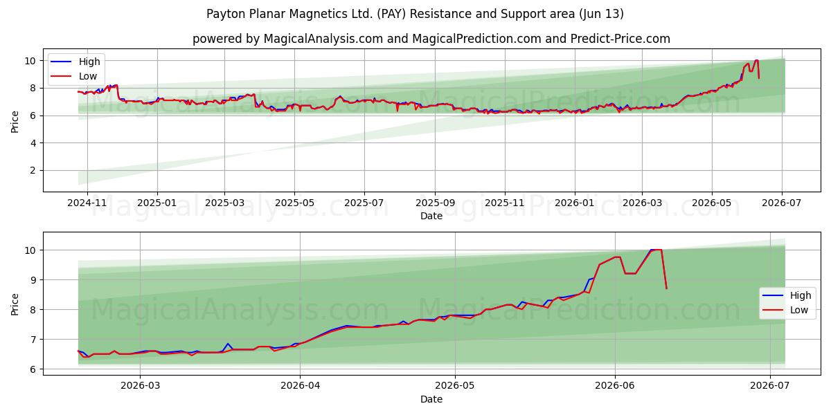  Payton Planar Magnetics Ltd. (PAY) Support and Resistance area (11 Jun) 