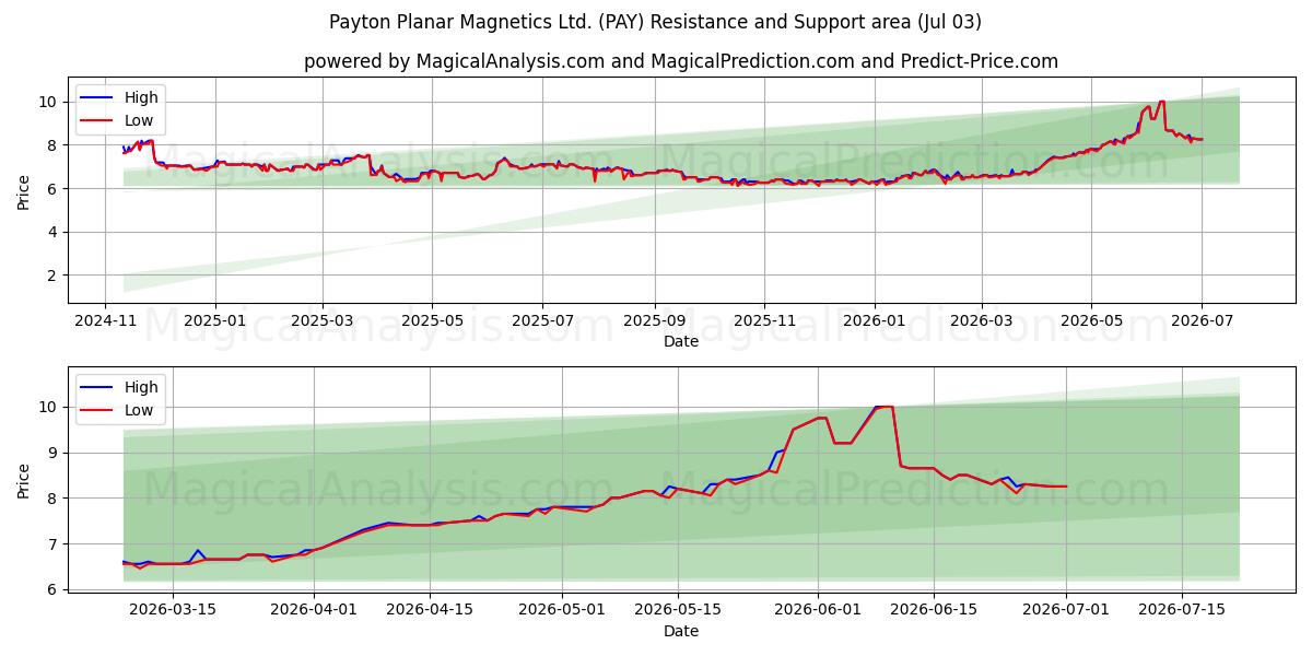  Payton Planar Magnetics Ltd. (PAY) Support and Resistance area (02 Jul) 
