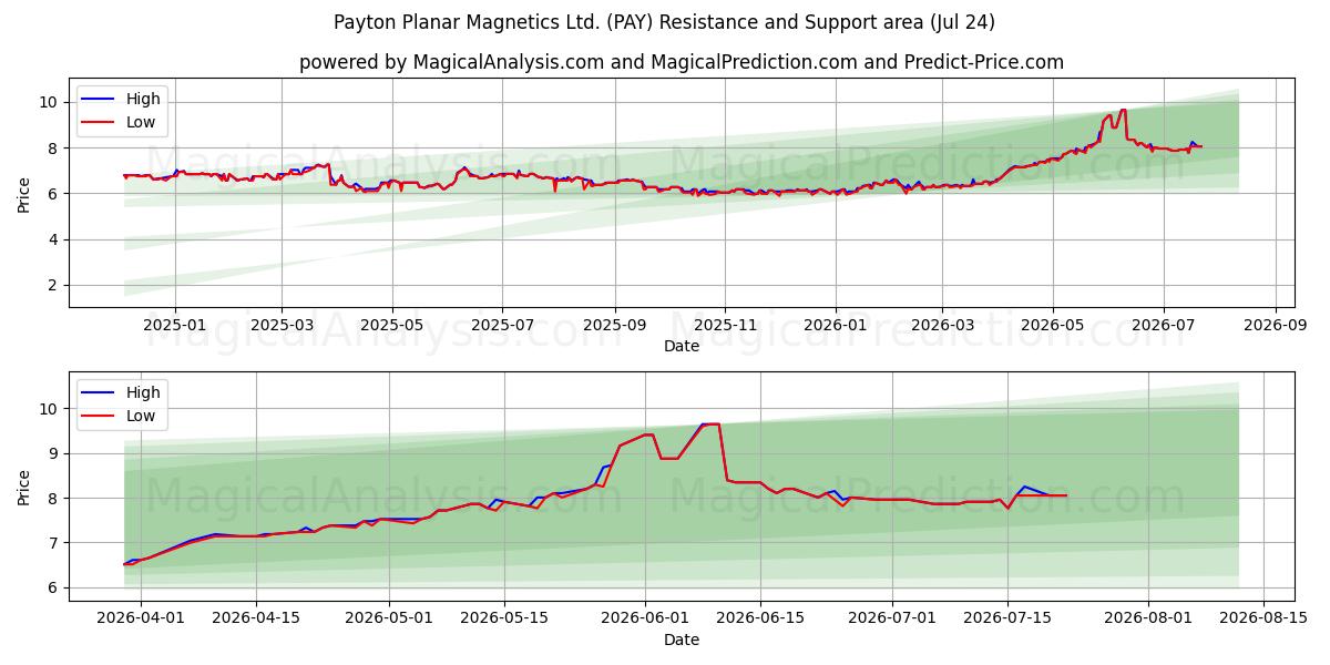  Payton Planar Magnetics Ltd. (PAY) Support and Resistance area (23 Jul) 