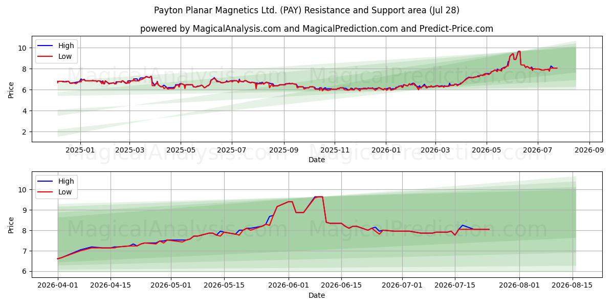  Payton Planar Magnetics Ltd. (PAY) Support and Resistance area (27 Jul) 