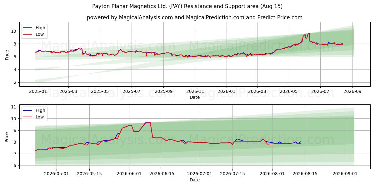  Payton Planar Magnetics Ltd. (PAY) Support and Resistance area (14 Aug) 