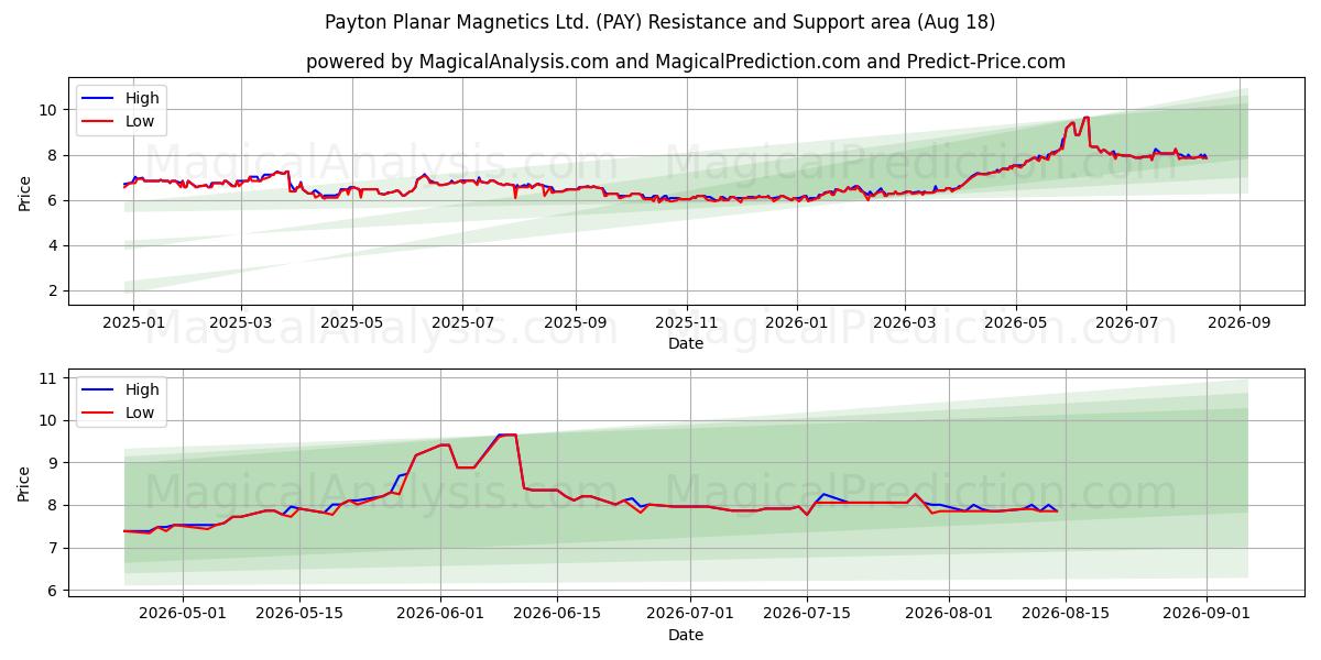  Payton Planar Magnetics Ltd. (PAY) Support and Resistance area (17 Aug) 