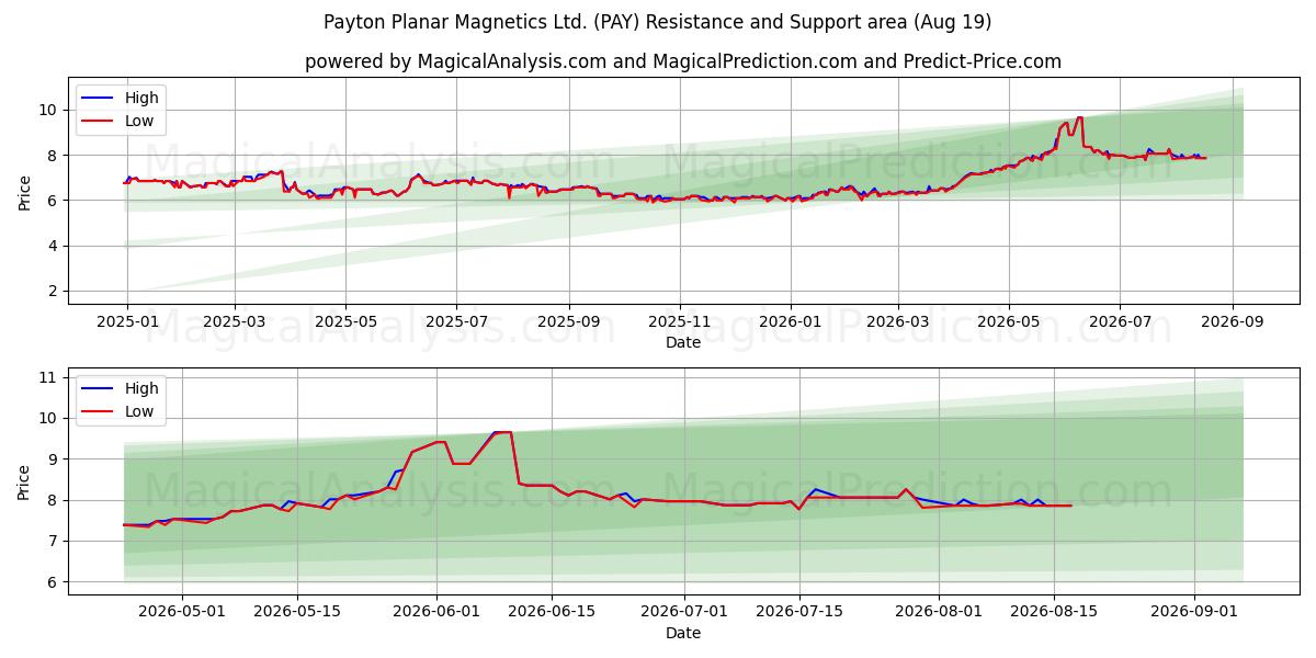  Payton Planar Magnetics Ltd. (PAY) Support and Resistance area (18 Aug) 