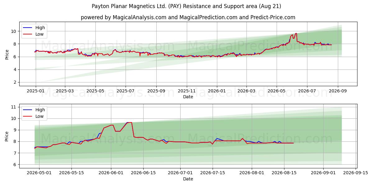  Payton Planar Magnetics Ltd. (PAY) Support and Resistance area (19 Aug) 