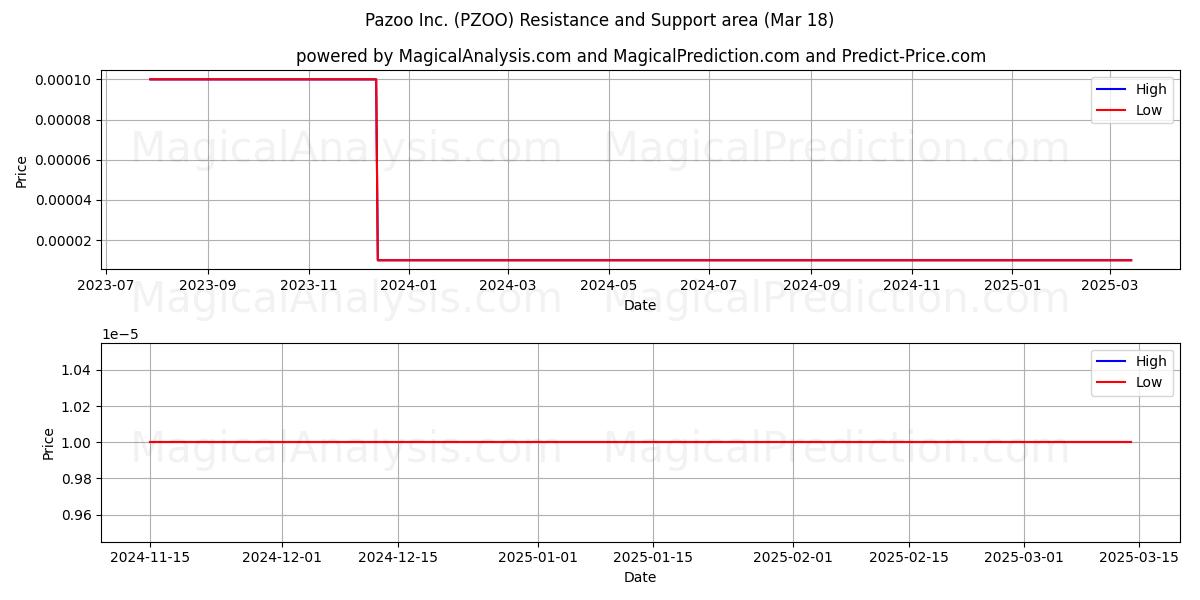  Pazoo Inc. (PZOO) Support and Resistance area (18 Mar) 