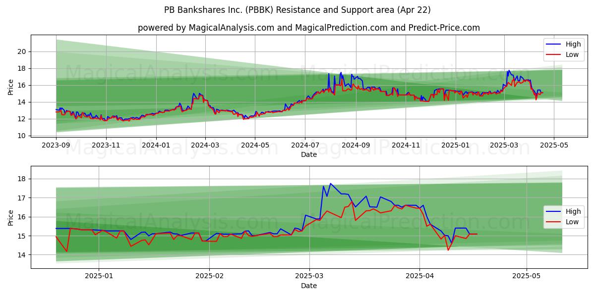  PB Bankshares Inc. (PBBK) Support and Resistance area (22 Apr) 