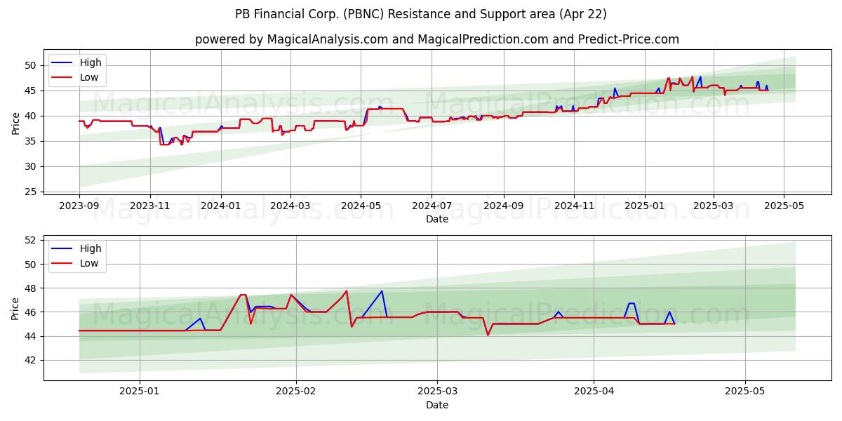  PB Financial Corp. (PBNC) Support and Resistance area (22 Apr) 
