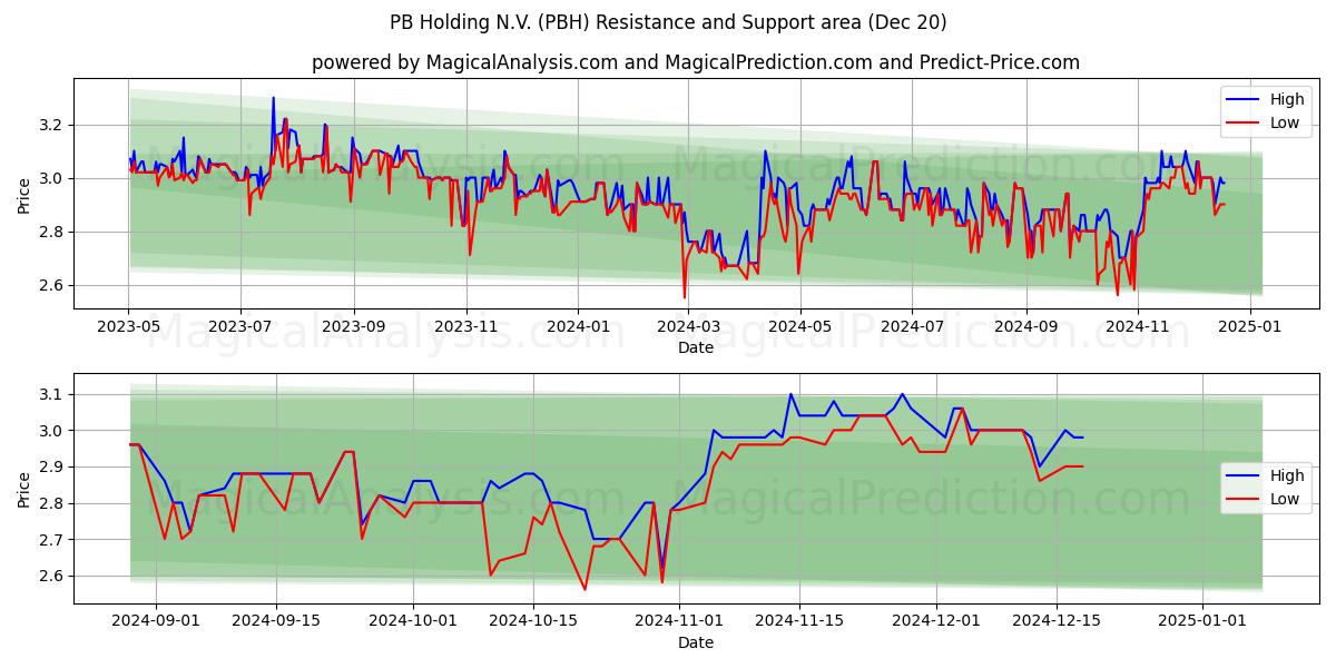  PB Holding N.V. (PBH) Support and Resistance area (20 Dec) 