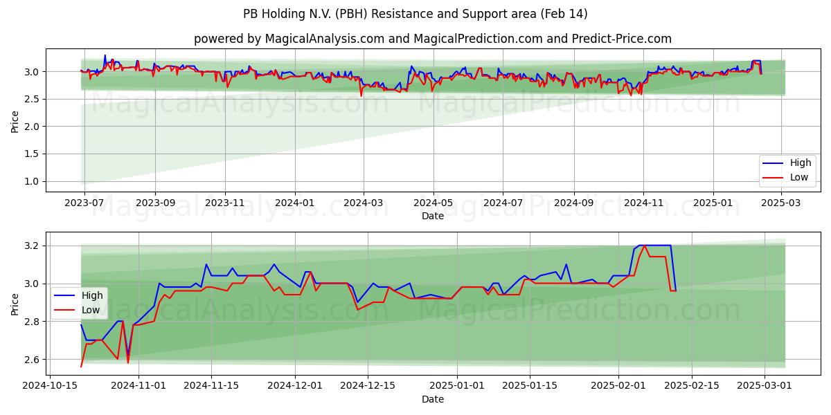  PB Holding N.V. (PBH) Support and Resistance area (04 Feb) 