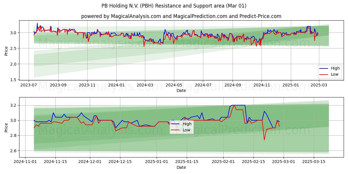  PB Holding N.V. (PBH) Support and Resistance area (01 Mar) 