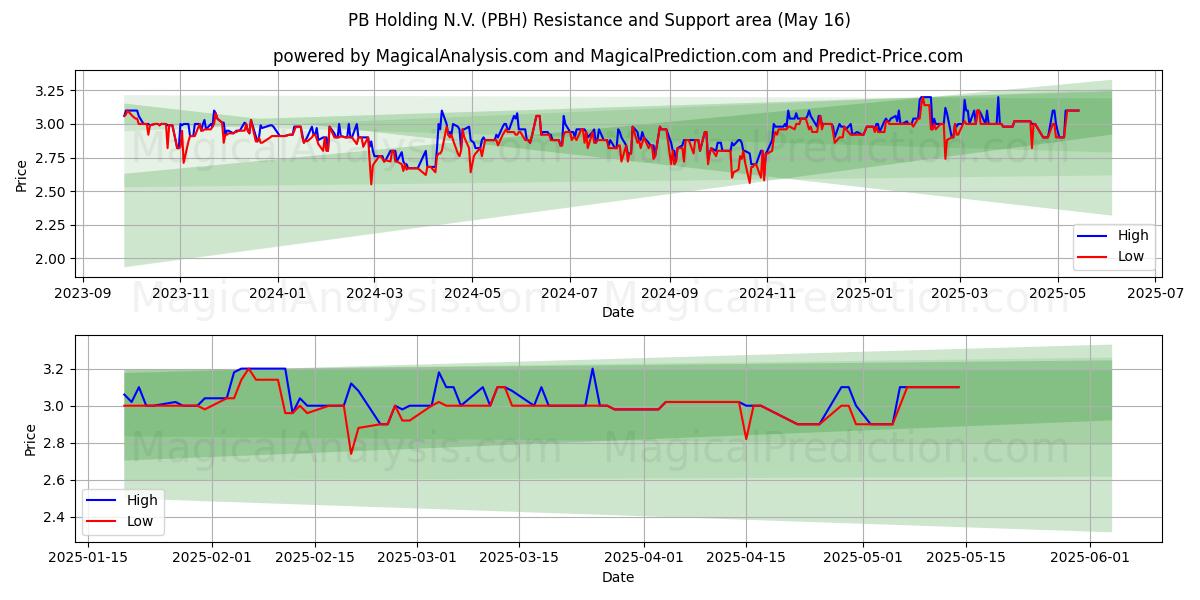  PB Holding N.V. (PBH) Support and Resistance area (16 May) 