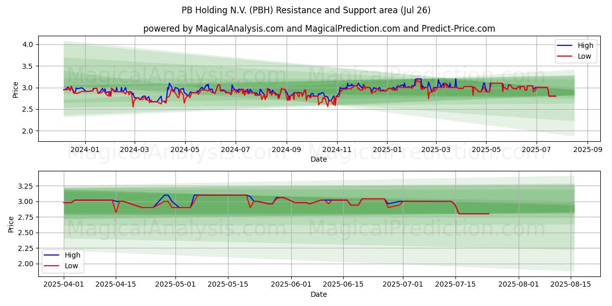  PB Holding N.V. (PBH) Support and Resistance area (24 Jul) 