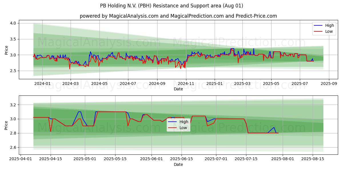  PB Holding N.V. (PBH) Support and Resistance area (31 Jul) 