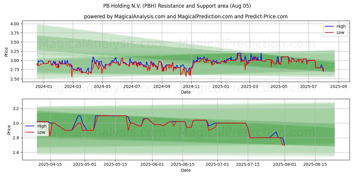  PB Holding N.V. (PBH) Support and Resistance area (04 Aug) 
