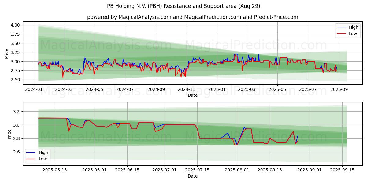  PB Holding N.V. (PBH) Support and Resistance area (28 Aug) 