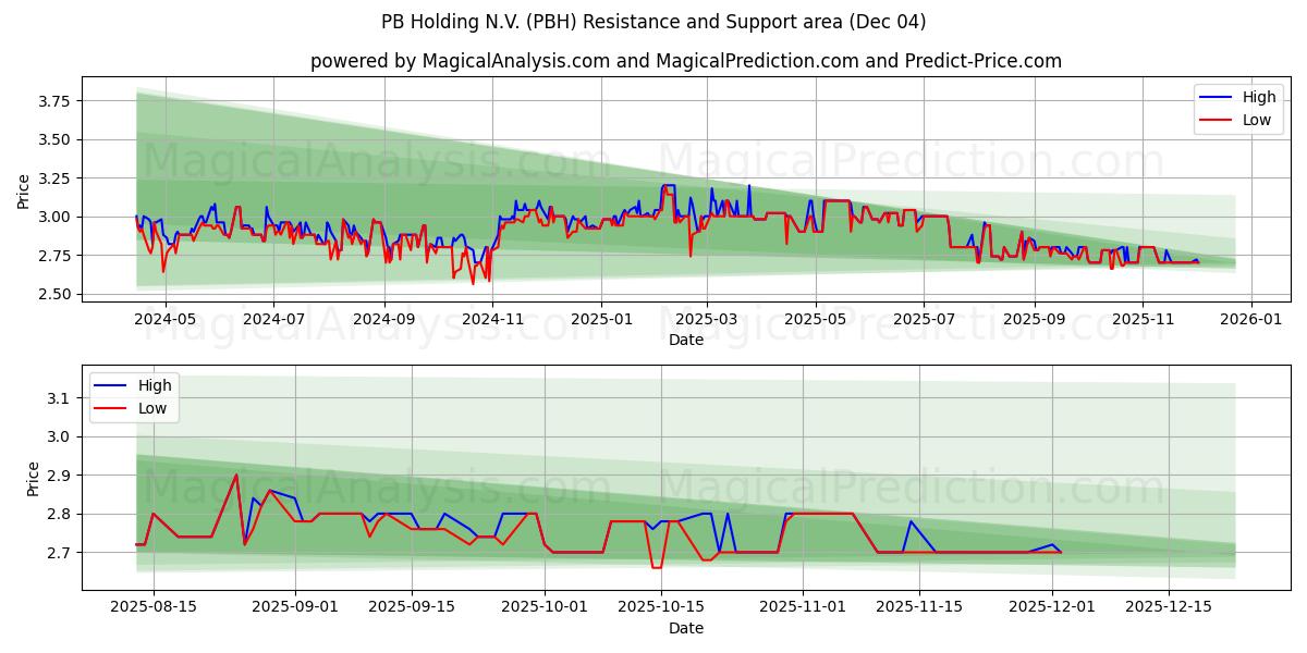  PB Holding N.V. (PBH) Support and Resistance area (03 Dec) 