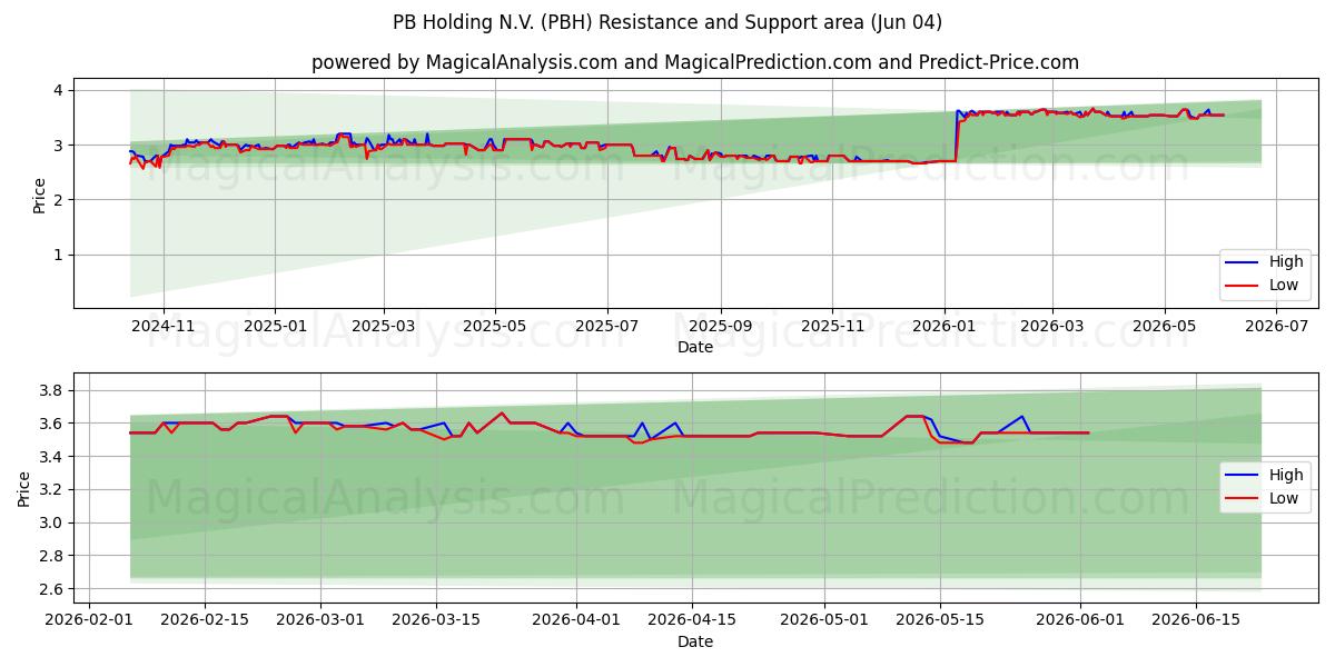  PB Holding N.V. (PBH) Support and Resistance area (03 Jun) 