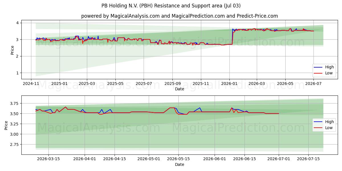  PB Holding N.V. (PBH) Support and Resistance area (02 Jul) 