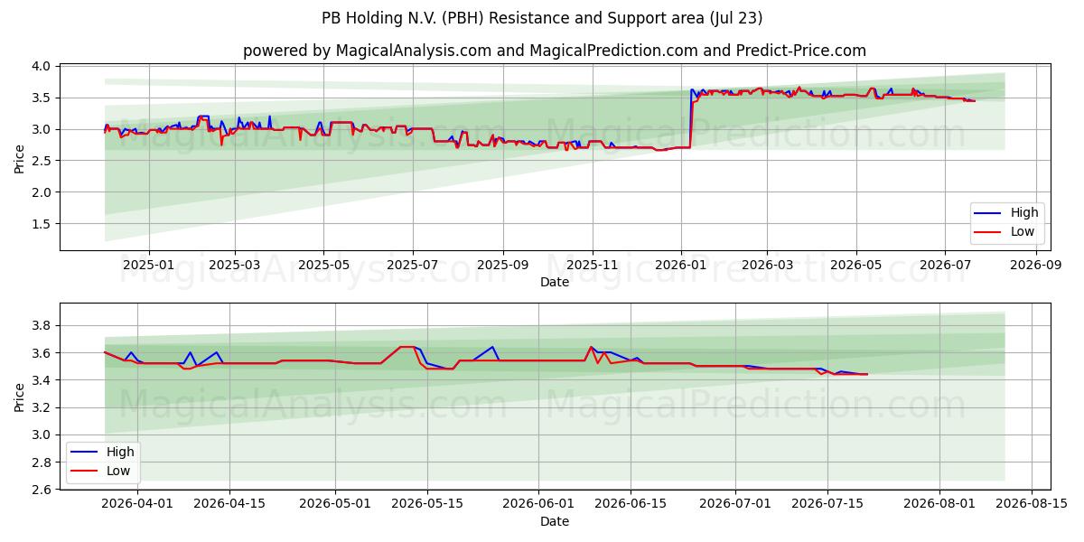  PB Holding N.V. (PBH) Support and Resistance area (22 Jul) 