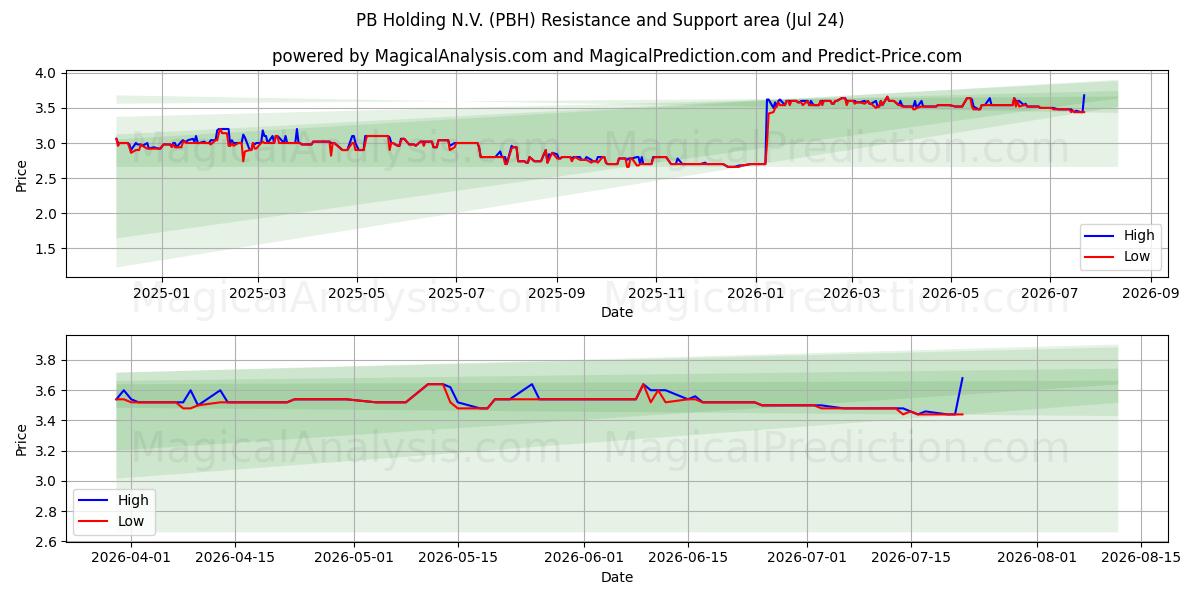  PB Holding N.V. (PBH) Support and Resistance area (23 Jul) 