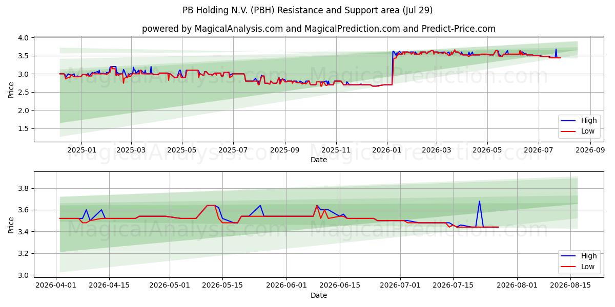  PB Holding N.V. (PBH) Support and Resistance area (28 Jul) 