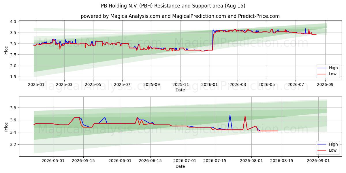  PB Holding N.V. (PBH) Support and Resistance area (14 Aug) 